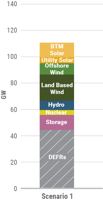 2040 Policy Case Scenario 1