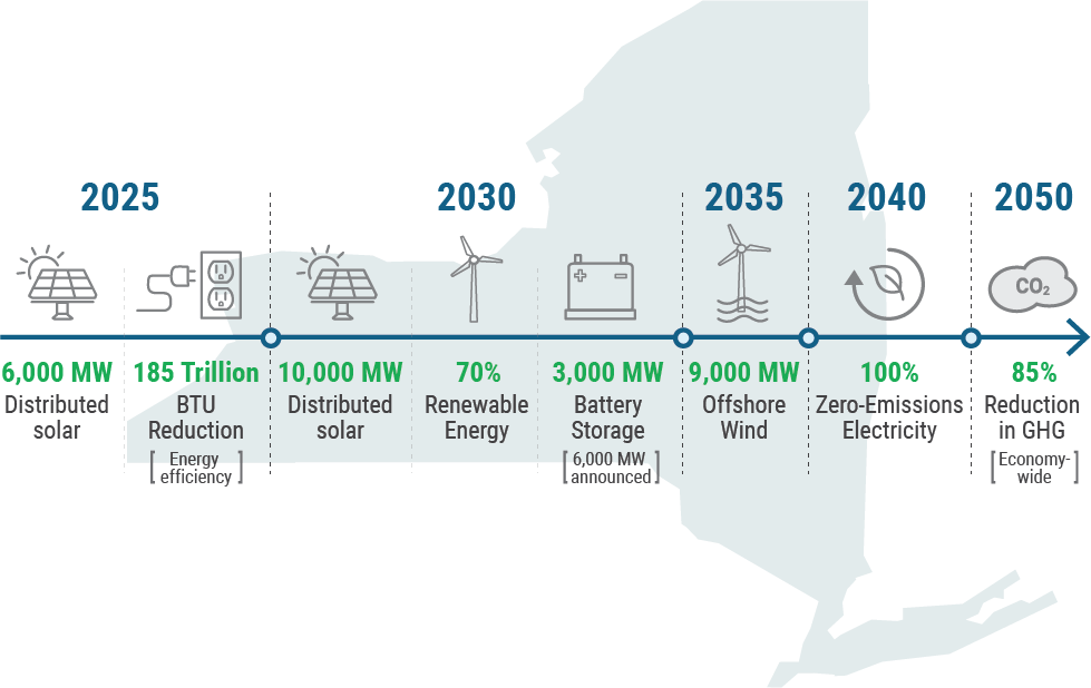 New York State Climate Leadership and Community Proteciton Act timeline goals