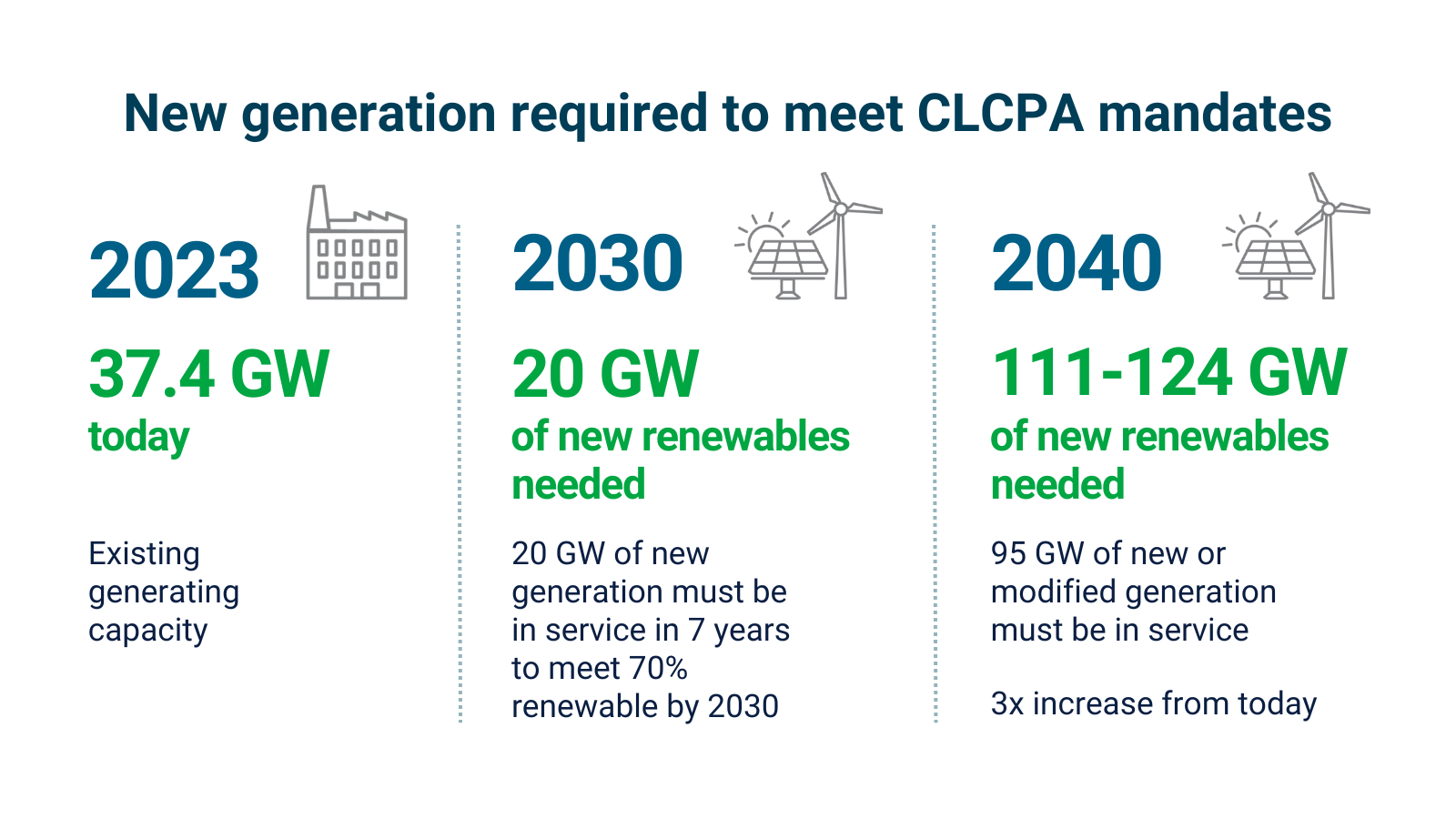New generation required to meet CLCPA mandates
