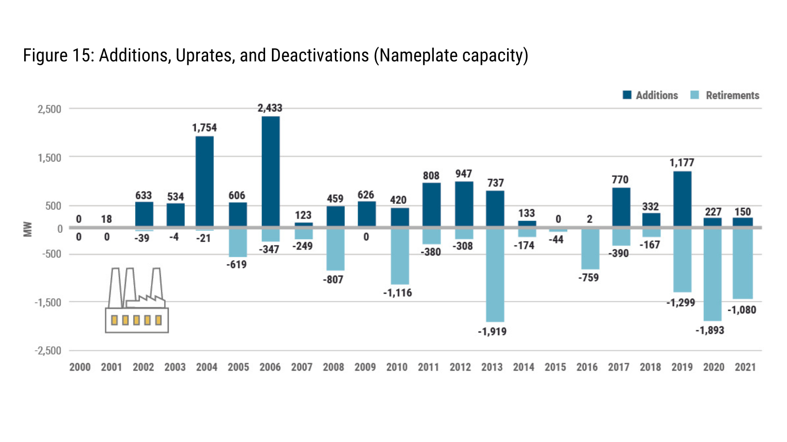 SOURCE: Power Trends 2022, Figure 15: Additions, Uprates, and Deactivations (Nameplate Capacity)