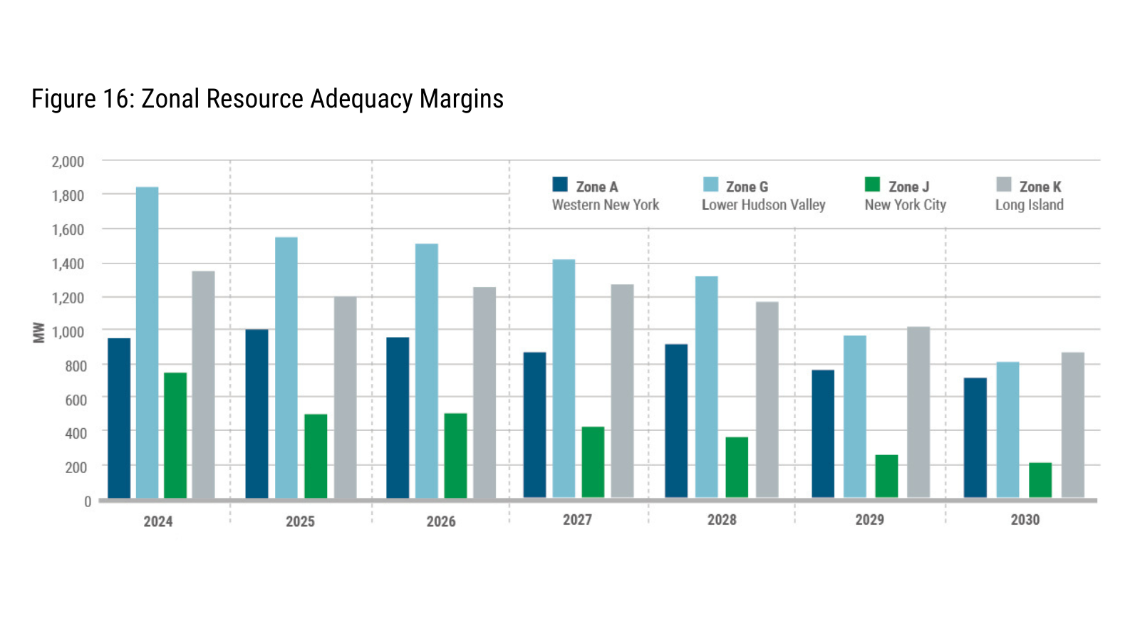 SOURCE: Power Trends 2022, Figure 16: Zonal Resource Adequacy Margins