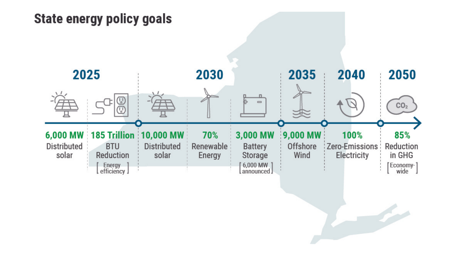 Power Trends 2022 Report: State Energy Policy Goals 