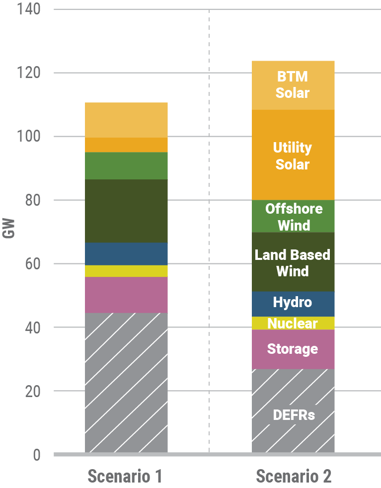 New York Generation Resource Mix Scenarios