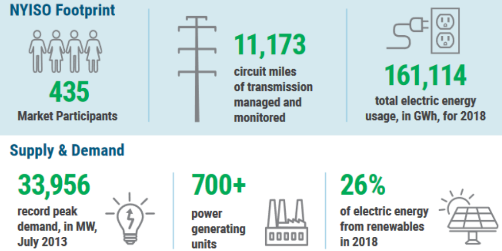 the-new-york-energy-grid-by-the-numbers-a-power-trends-primer-nyiso