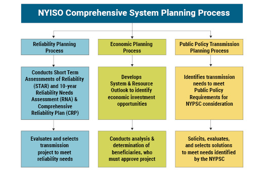 Comprehensive Syatem Planning Process