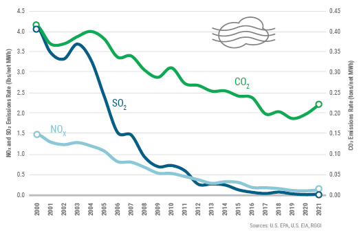 Figure 2: Emission Rates from Electric Generation in New York: 2000-2021