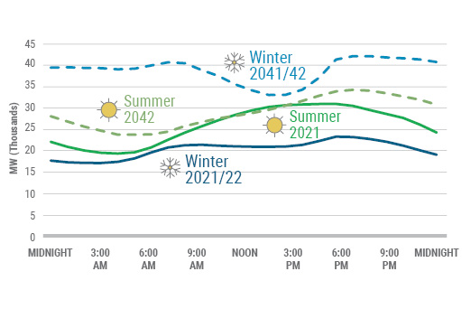 Figure 3: 2021 New York Control Area (NYCA) Bulk Electric System 2021 Actual and 2042 Forecasted Winter/Summer Load Shapes