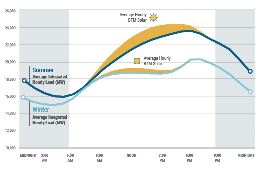 Figure 4: Average Hourly Behind-the-Meter Solar Energy Production: Summer 2021 and Winter 2021-2022