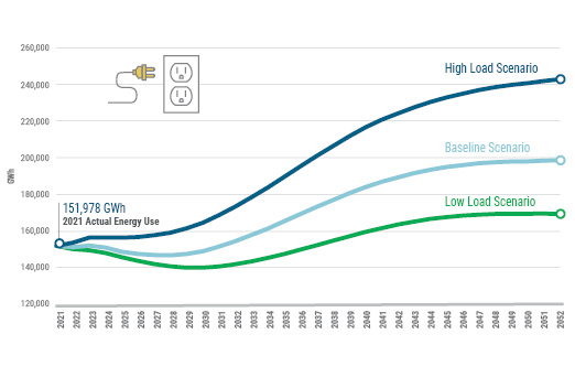 Figure 6: Electric Energy Usage - Actual and Forecast: 2021-2052 (GWh)