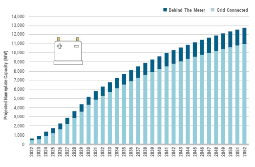 Figure 7: Energy Storage Nameplate Capacity