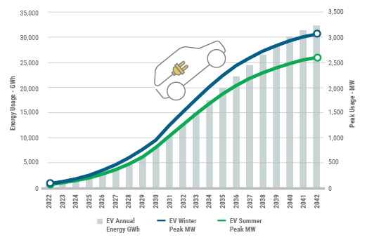 Figure 8: Electric Vehicle Energy and Peak Impacts - Baseline Forecast
