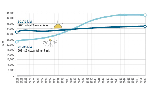 Figure 9: Electric Summer and Winter Peak Demand - Actual and Forecast: 2021-2052