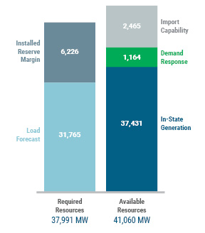 Figure 10: Statewide Resource Availability: Summer 2022
