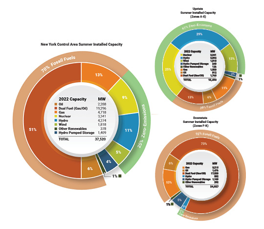 Figure 11: Summer Installed Capacity (MW) by Fuel Source - Statewide, Upstate, and Downstate New York: 2022