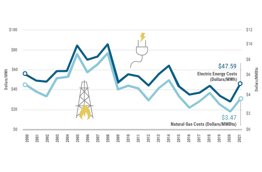 Figure 13: Average Annual Natural Gas Costs and Electric Energy Prices: 2000-2021