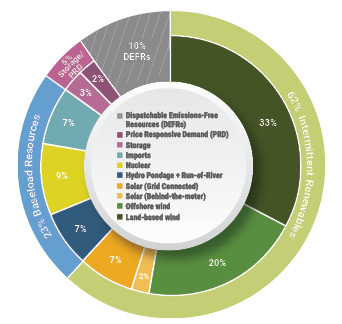 Figure 14: Climate Study: Projected CLCPA Winter 2040 Energy Production by Resource Type 