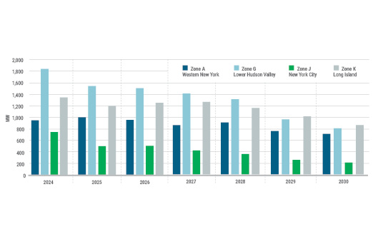 Figure 16: Zonal Resource Adequacy Margins