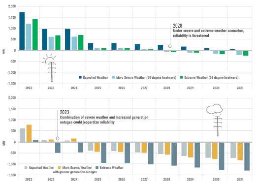 Figure 17: New York City Transmission Security Margins