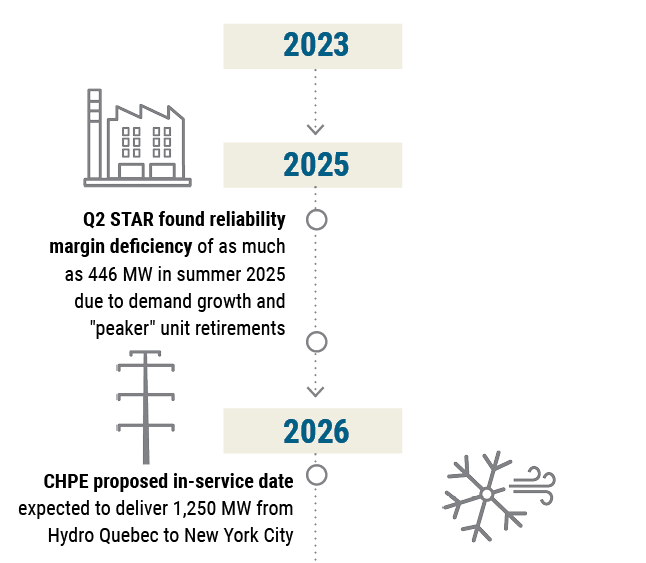 Figure 1: NYISO 2022 Reliability Needs Assessment Reliability Risk Scenarios