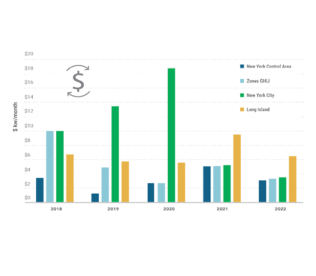 Figure 10: Actual & Forecast Load (GWh): 2022-2053