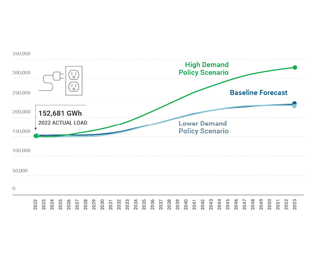 Figure 11: Actual & Forecast Annual Peak Demand (MW): 2022-2053