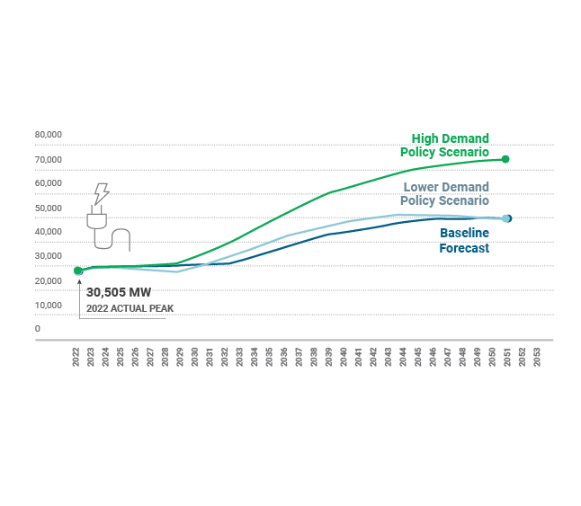 Figure 12: Summer & Winter Peak Demand Forecasts (MW): 2022-2053