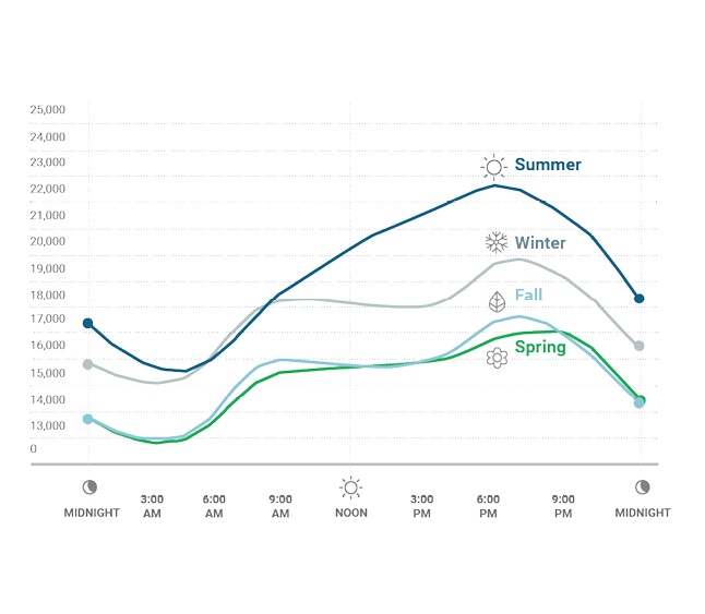 Figure 14: Projected vs. Current Seasonal Loads (MW)