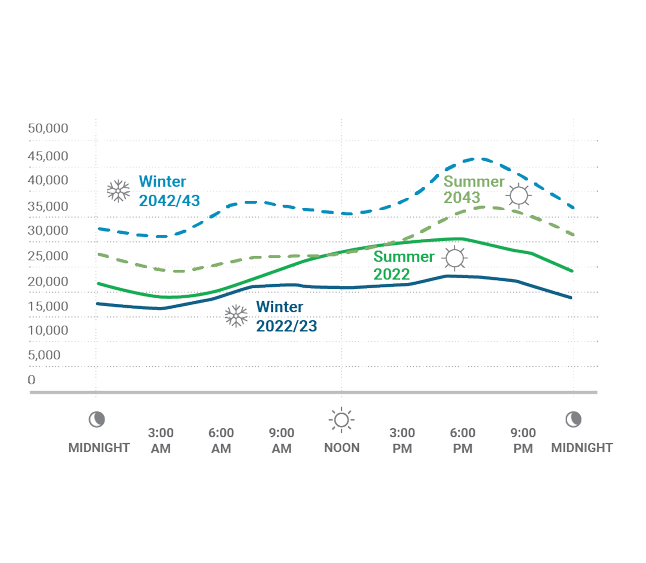 Figure 15: Electric Vehicle Energy & Peak Impacts: 2023-2043