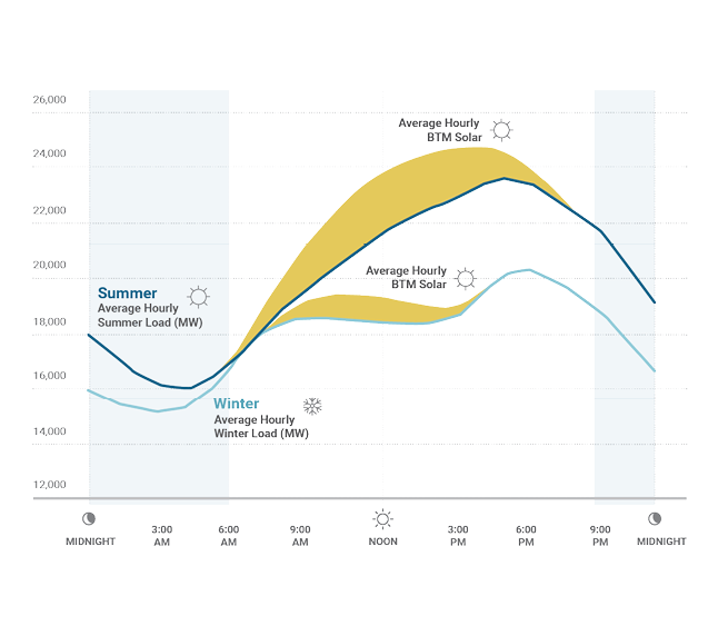 Figure 17: Wind Generation & Curtailment (GWh): 2004-2022