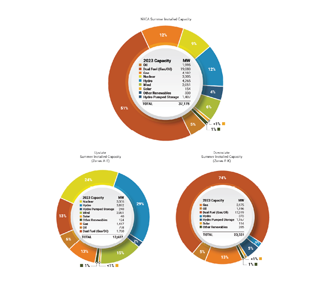Figure 20: 2022 Energy Production (GWh) by Fuel Source – Statewide, Upstate, & Downstate New York