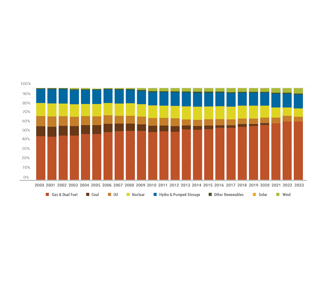 Figure 21: Historical Generating Capacity Fuel Mix in New York State: 2000-2023