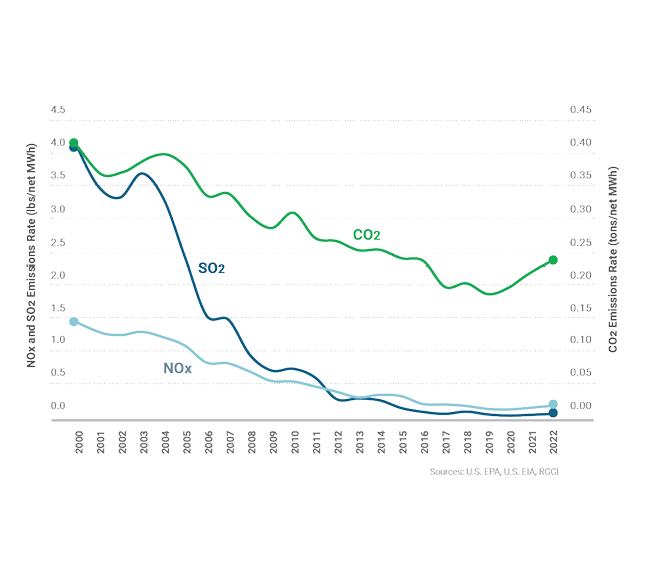 Figure 6: Average Annual Natural Gas & Wholesale