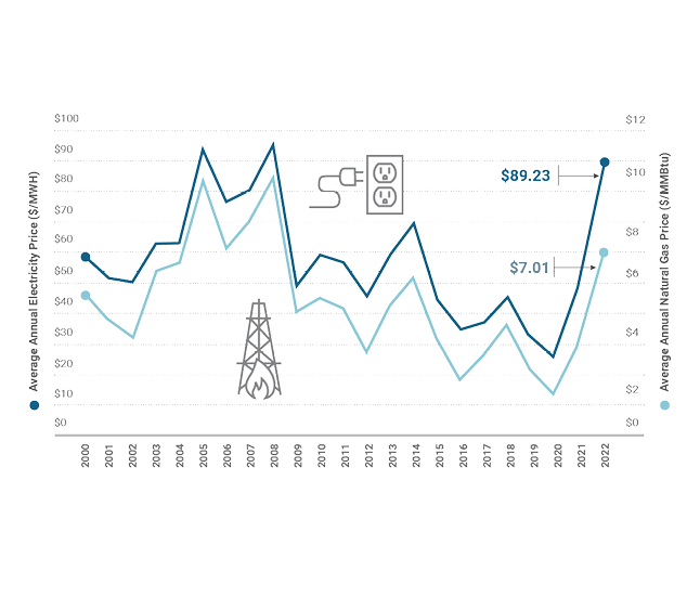 Figure 7: Historic Average Hourly Demand vs. Actual Yearly Peak Demand