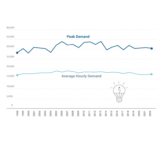 Figure 8: Statewide Resource Availability: Summer 2023