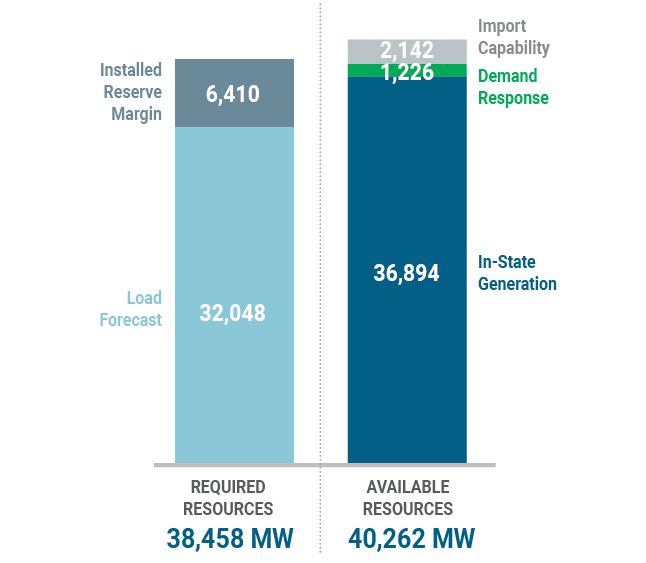 Figure 9: Historic Average Capacity Spot Auction Clearing Prices:2018-2022