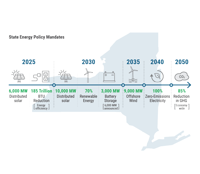 New York State CLCPA Timeline Mandates