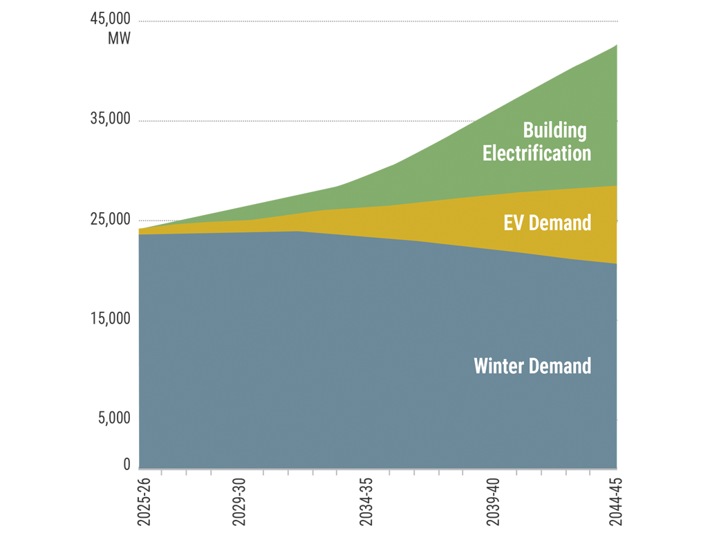 Figure 2: Expected Impact of Electrification on Statewide Winter Peak Demand