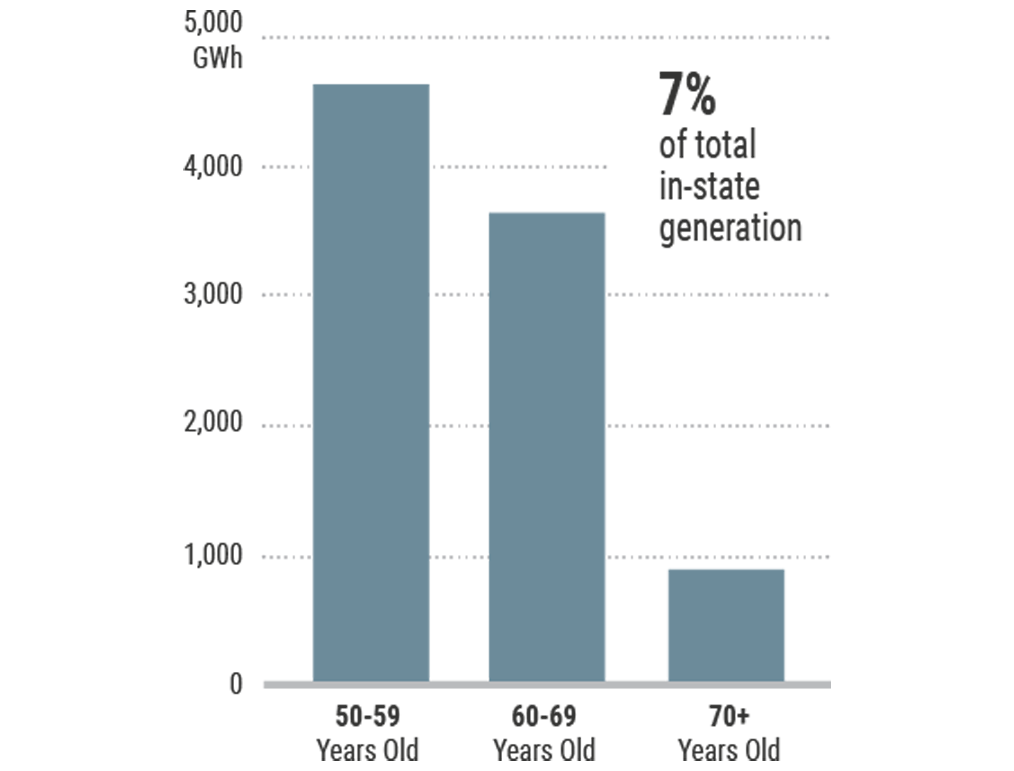 Figure 4: Energy Production from Aging Fossil-Fuel-Based Generation: 2024
