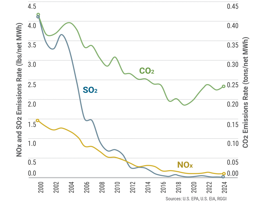 Figure 5: Emissions Rates from Electric Generation in New York: 2000-2024