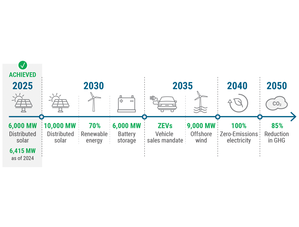 Figure 6: New York State Clean Energy Policies