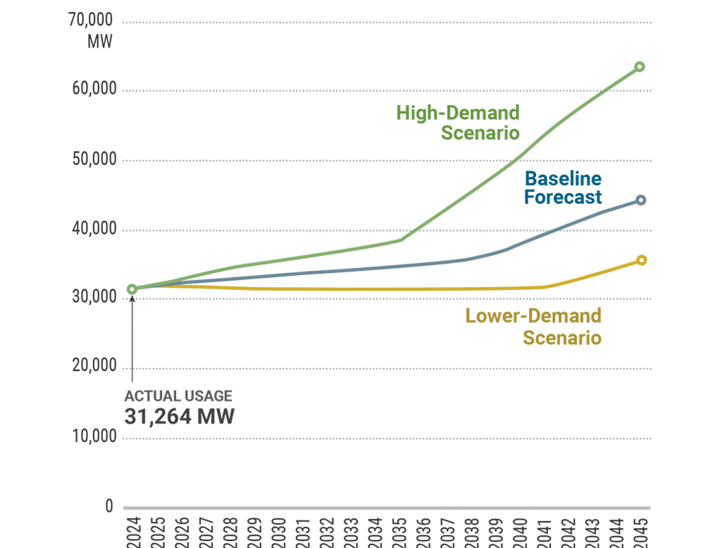 Figure 7: Actual and Forecast Annual Peak Demand: 2024-2045