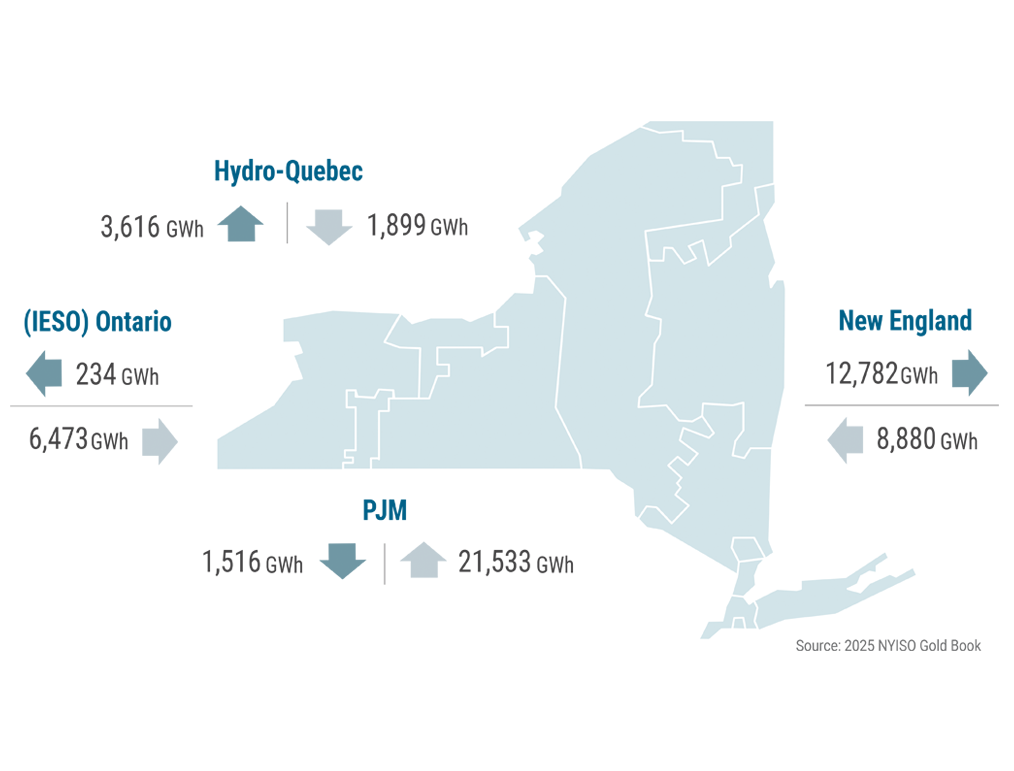 Figure 9: Interregional Imports and Exports: 2024