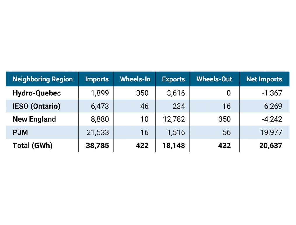 Figure 10: Snapshot of New York's Electricity Imports and Exports: 2024
