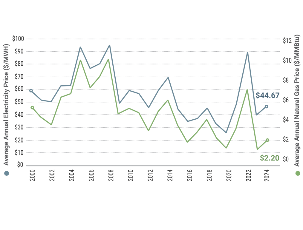 Figure 11: Average Annual Natural Gas and Wholesale Electricity Prices in New York: 2000-2024
