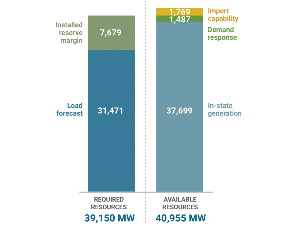 Figure 12: Statewide Resource Availability: Summer 2025