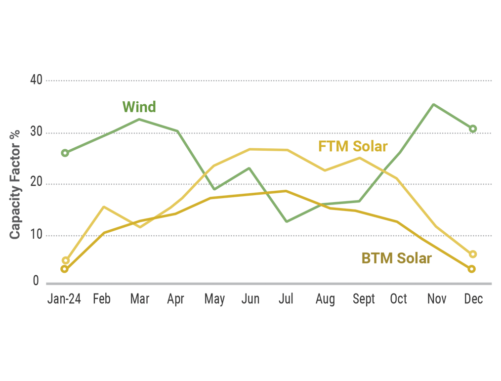 Figure 13: Monthly Wind and Solar Capacity Factors