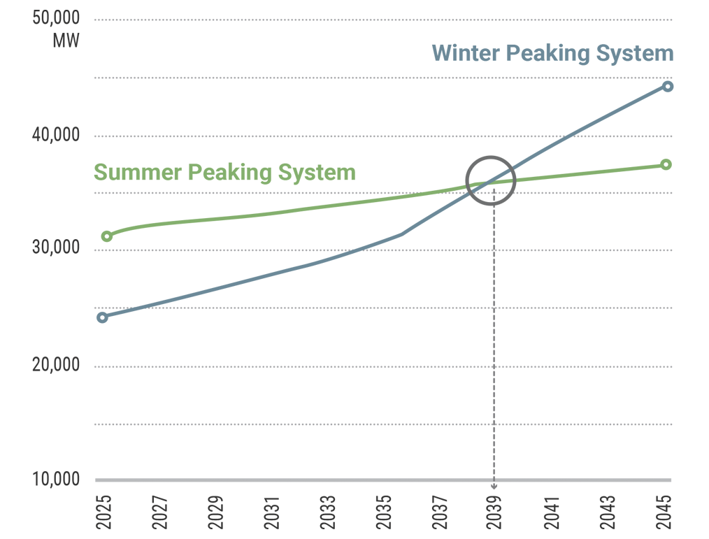 Figure 14: Summer and Winter Peak Demand Forecasts
