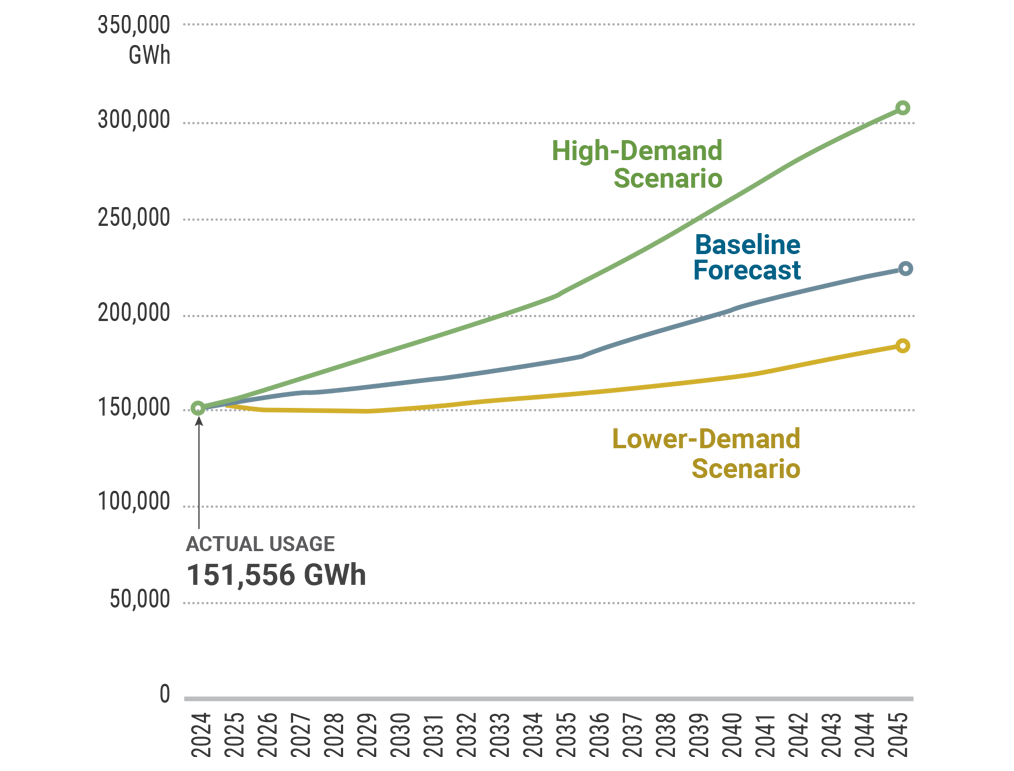 Figure 15: Actual and Forecast Load: 2024-2045