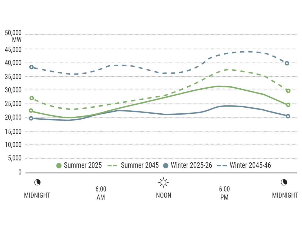 Figure 16: Current Hourly Demand vs. Hourly Future Demand Forecast