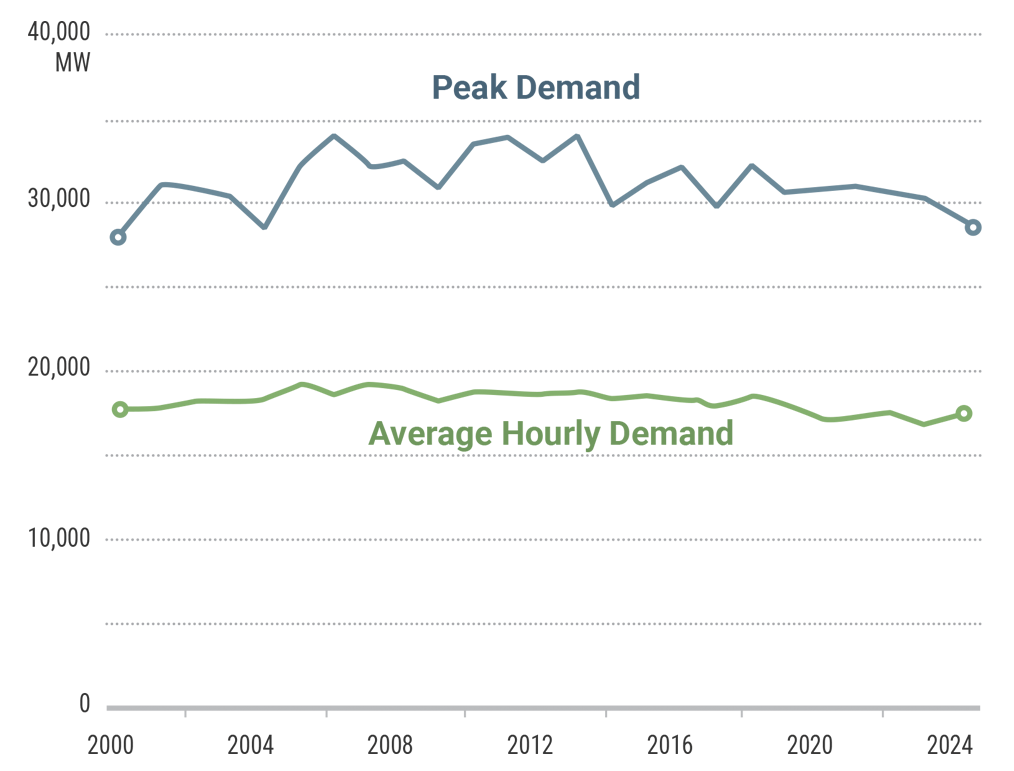 Figure 19: Peak vs. Average Hourly Demand